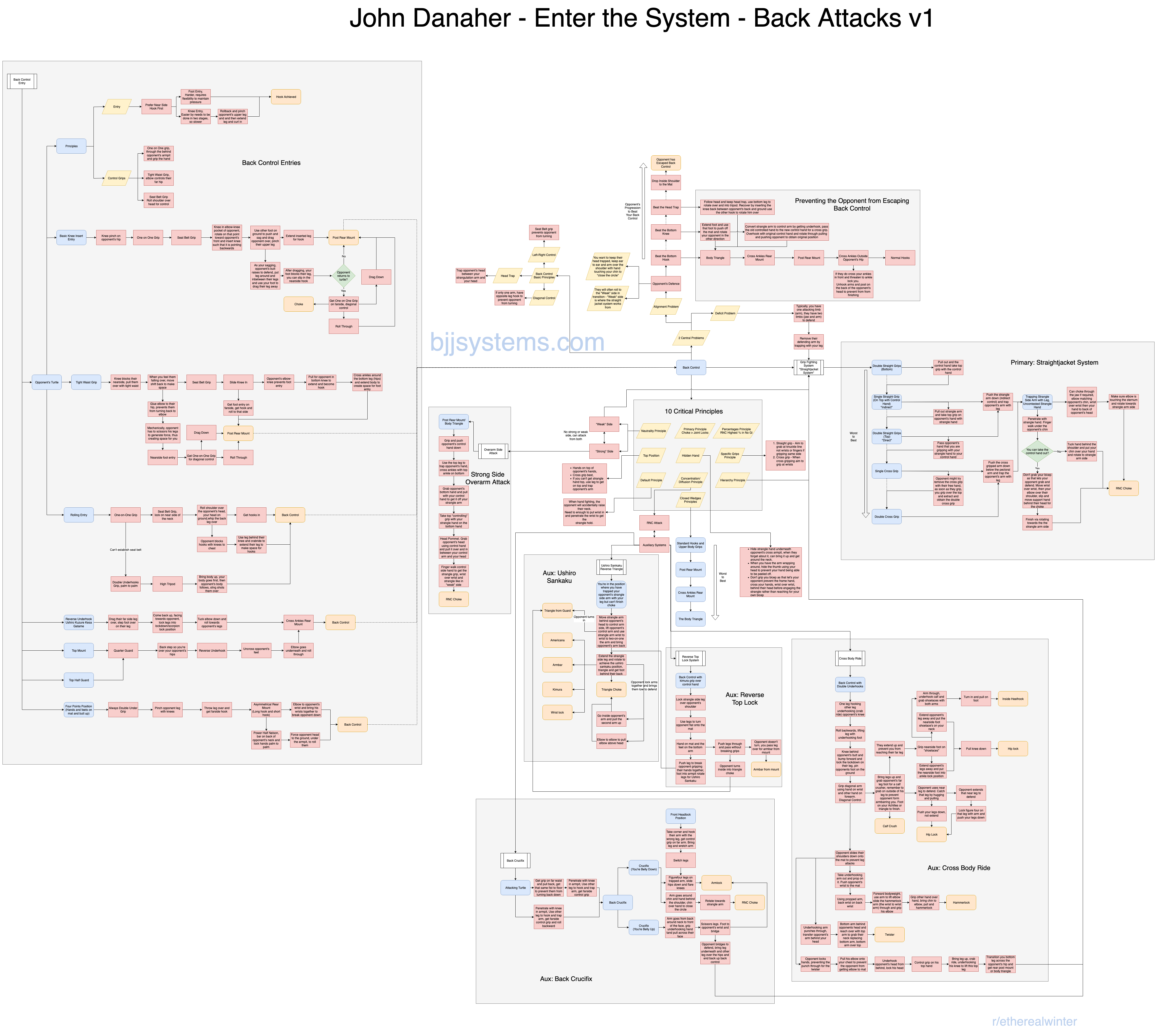 Flowchart for John Danaher Back Attacks system