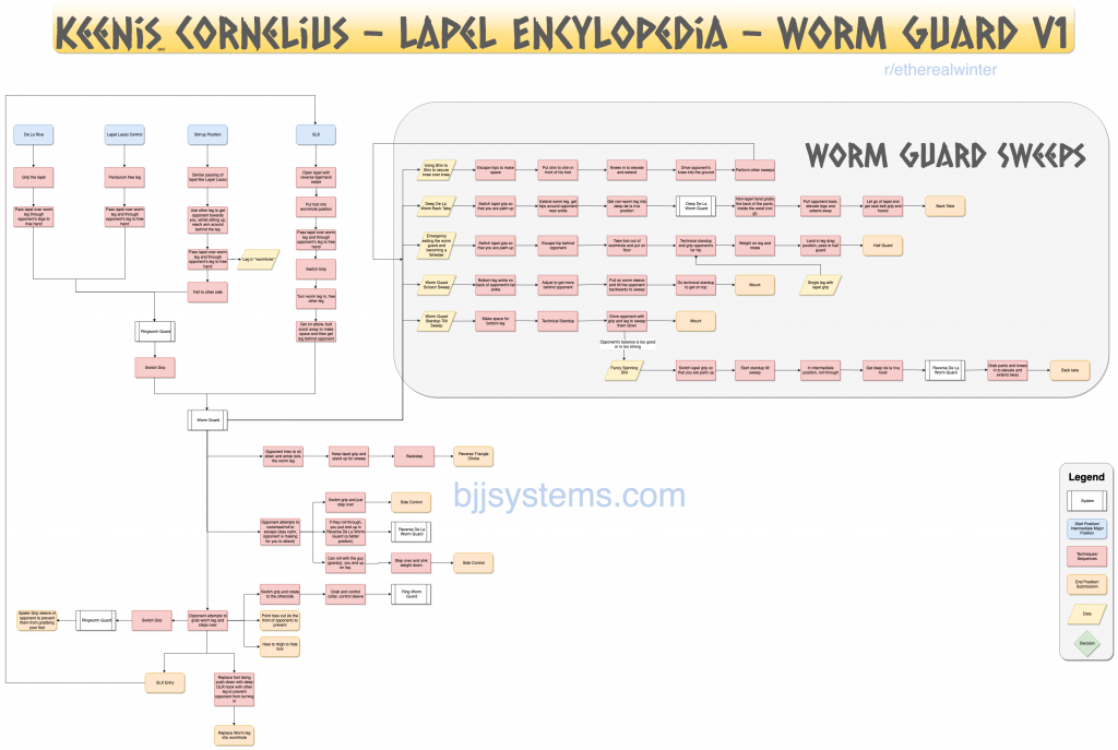 Flowchart for Keenan Cornelius Worm Guard system