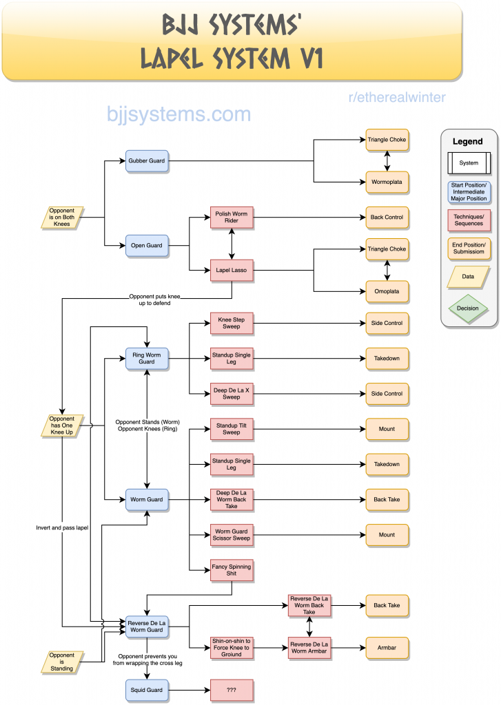 Flowchart for BJJ Systems lapel guard system
