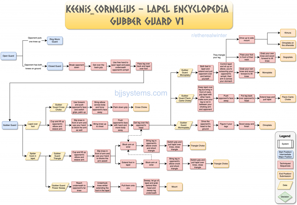 Flowchart for Keenan Cornelius Gubber Guard system