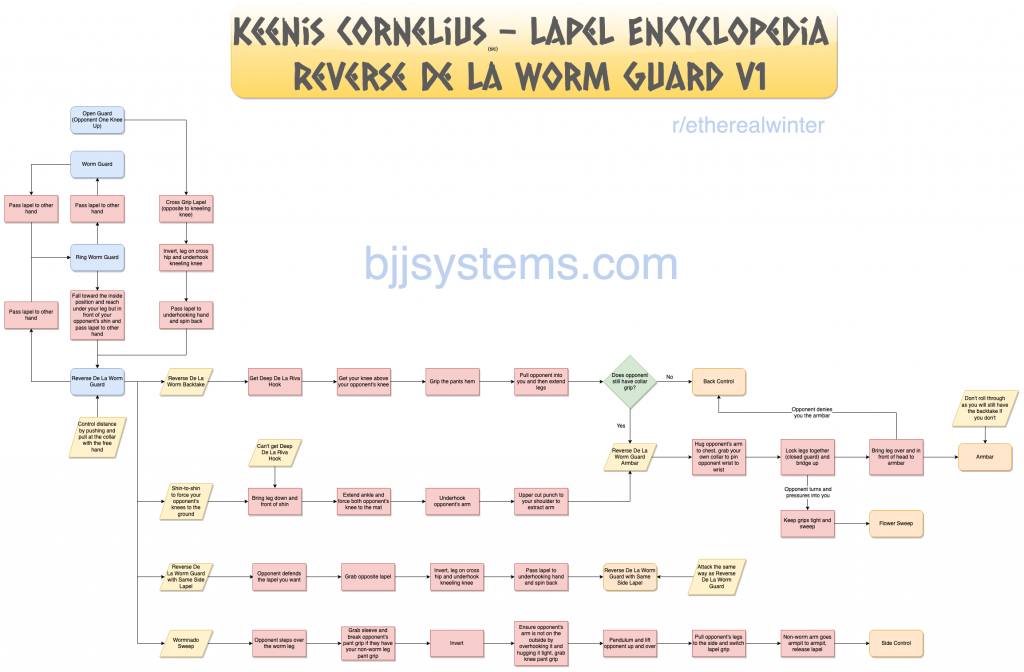 Flowchart for Keenan Cornelius Reverse De La Worm Guard system