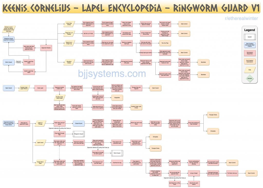 Flowchart for Keenan Cornelius Ringworm Guard system
