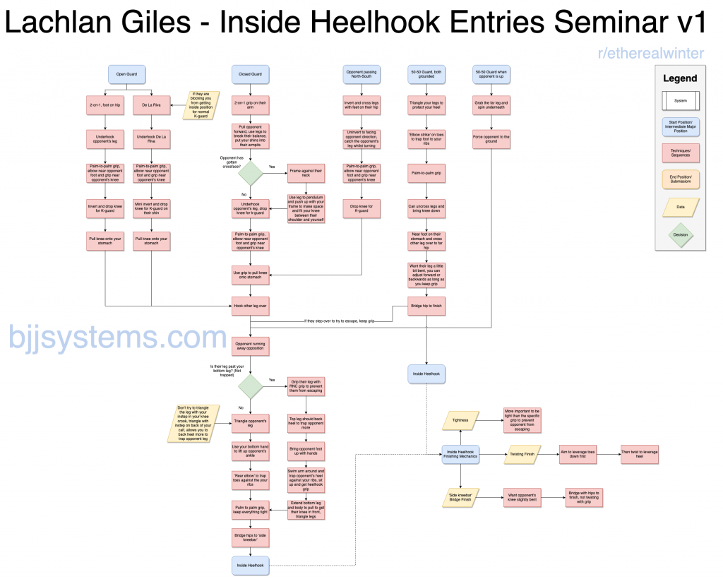 Flowchart for Lachlan Giles inside heelhook entries seminar