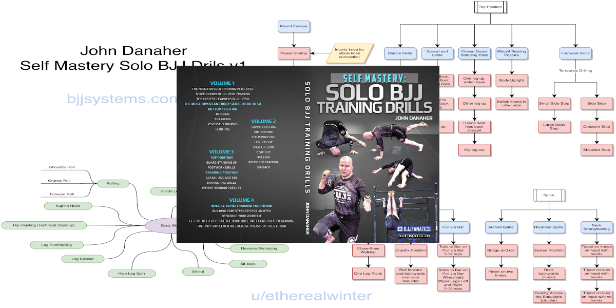 John Danaher - Self Mastery Solo BJJ Drills Mindmap v2