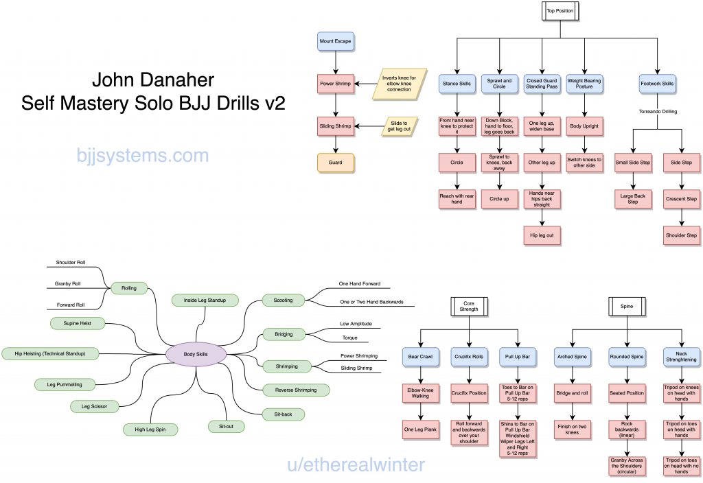 Mindmap for John Danaher Self Mastery solo BJJ drills