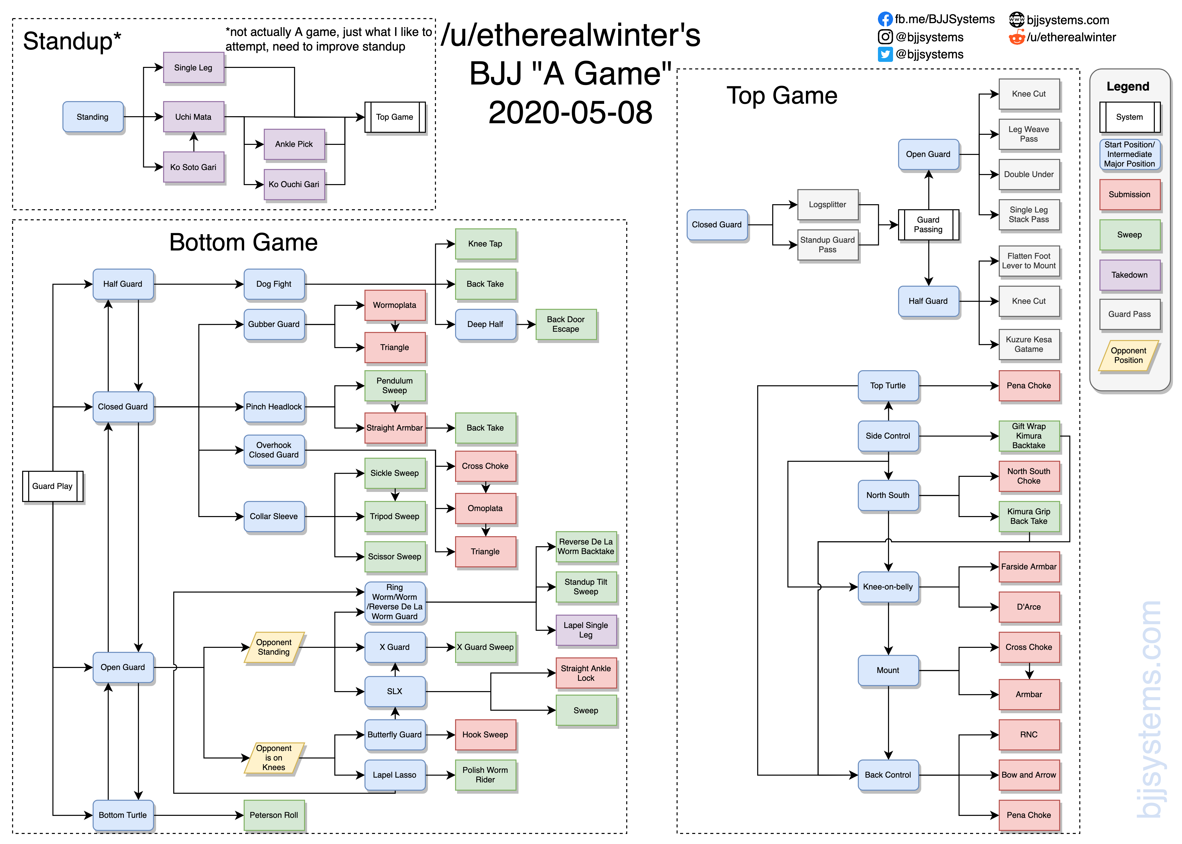 What's your A game? Flowchart your game